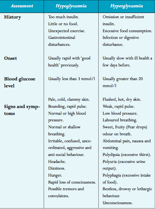 Diabetes hypo and hyper